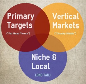 Venn Diagram of Keyword Targeting